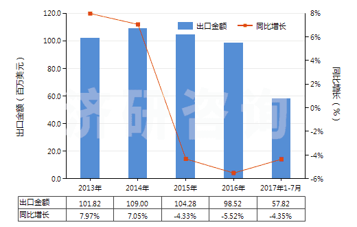 2013-2017年7月中國(guó)葡糖酸及其鹽和酯(HS29181600)出口總額及增速統(tǒng)計(jì) 2013-2017年7月中國(guó)葡糖酸及其鹽和酯(HS29181600)出口總額及增速統(tǒng)計(jì)